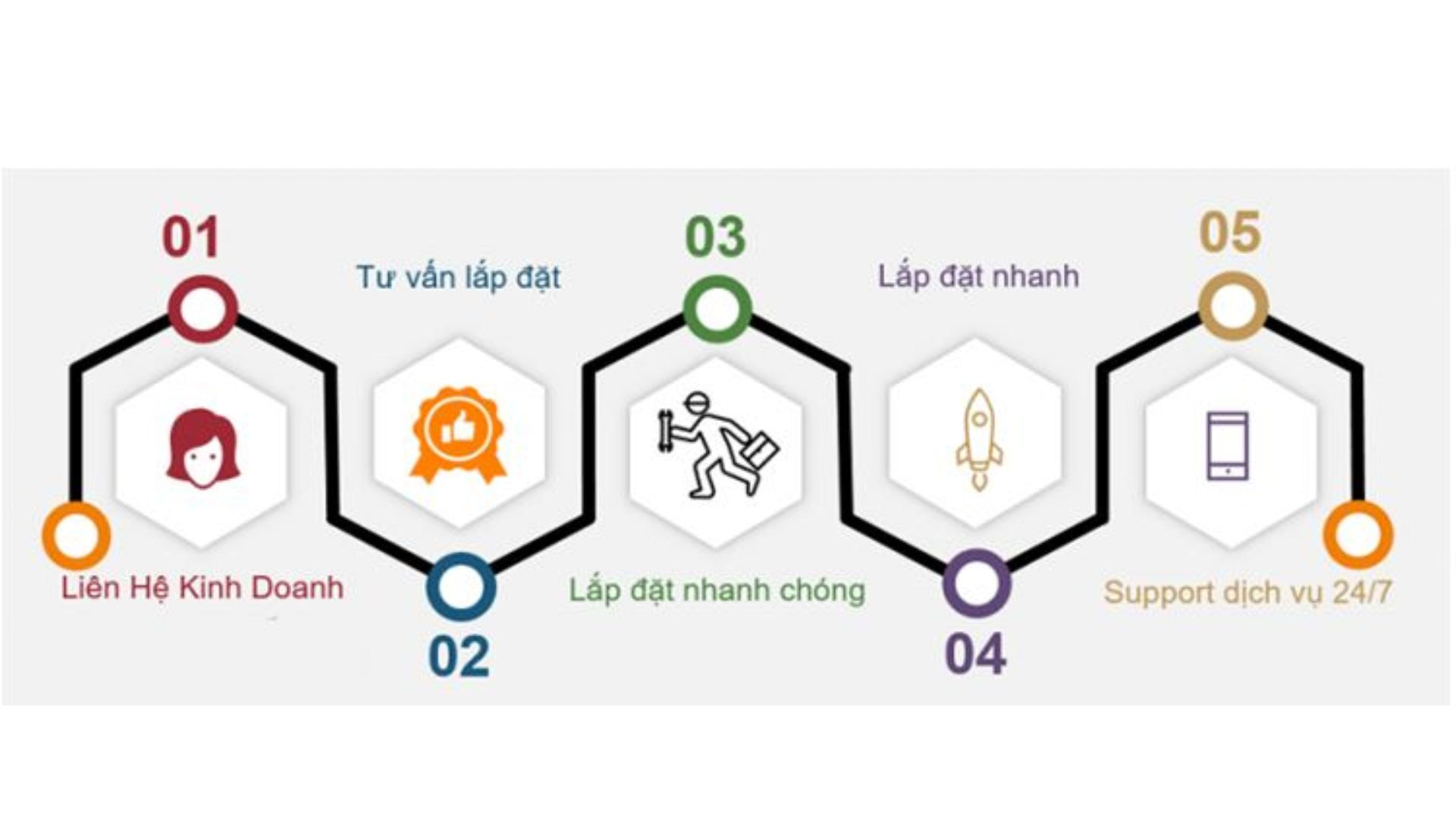 Các Bước Đăng Ký Lắp Đặt Mạng FPT tại Hải Dương