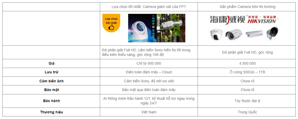 Sự khác biệt giữa thiết bị Camera FPT