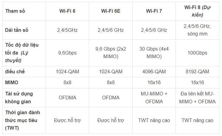 Thông số kỹ thuật Wi-Fi 8