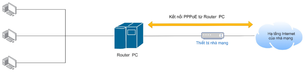 Sử dụng thiết bị để reset phiên PPPoE liên tục