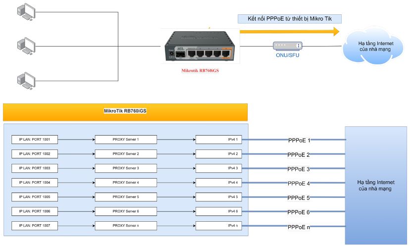 Mô Hình Internet Nhiều Phiên PPPoE